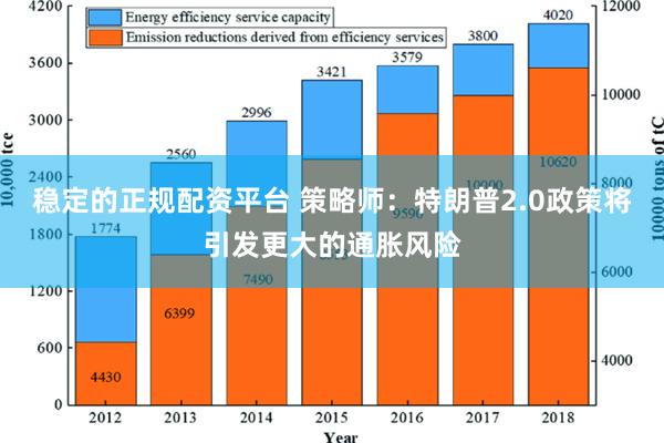 稳定的正规配资平台 策略师：特朗普2.0政策将引发更大的通胀风险