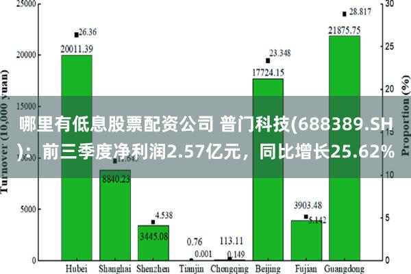 哪里有低息股票配资公司 普门科技(688389.SH)：前三季度净利润2.57亿元，同比增长25.62%